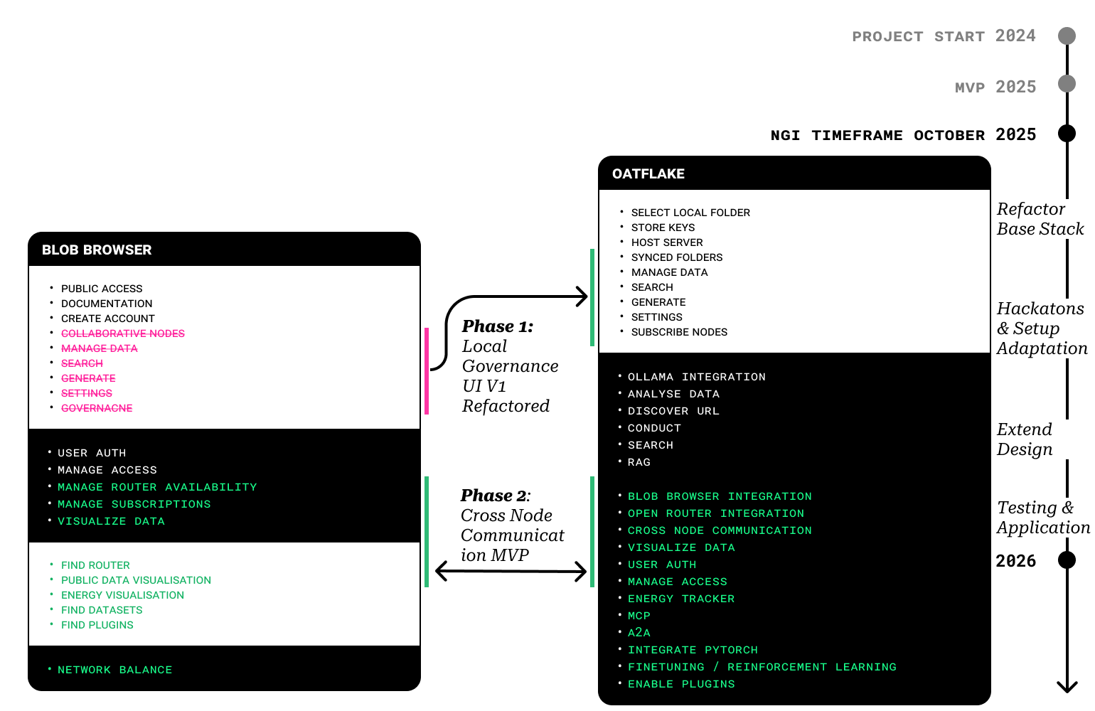 Development Roadmap