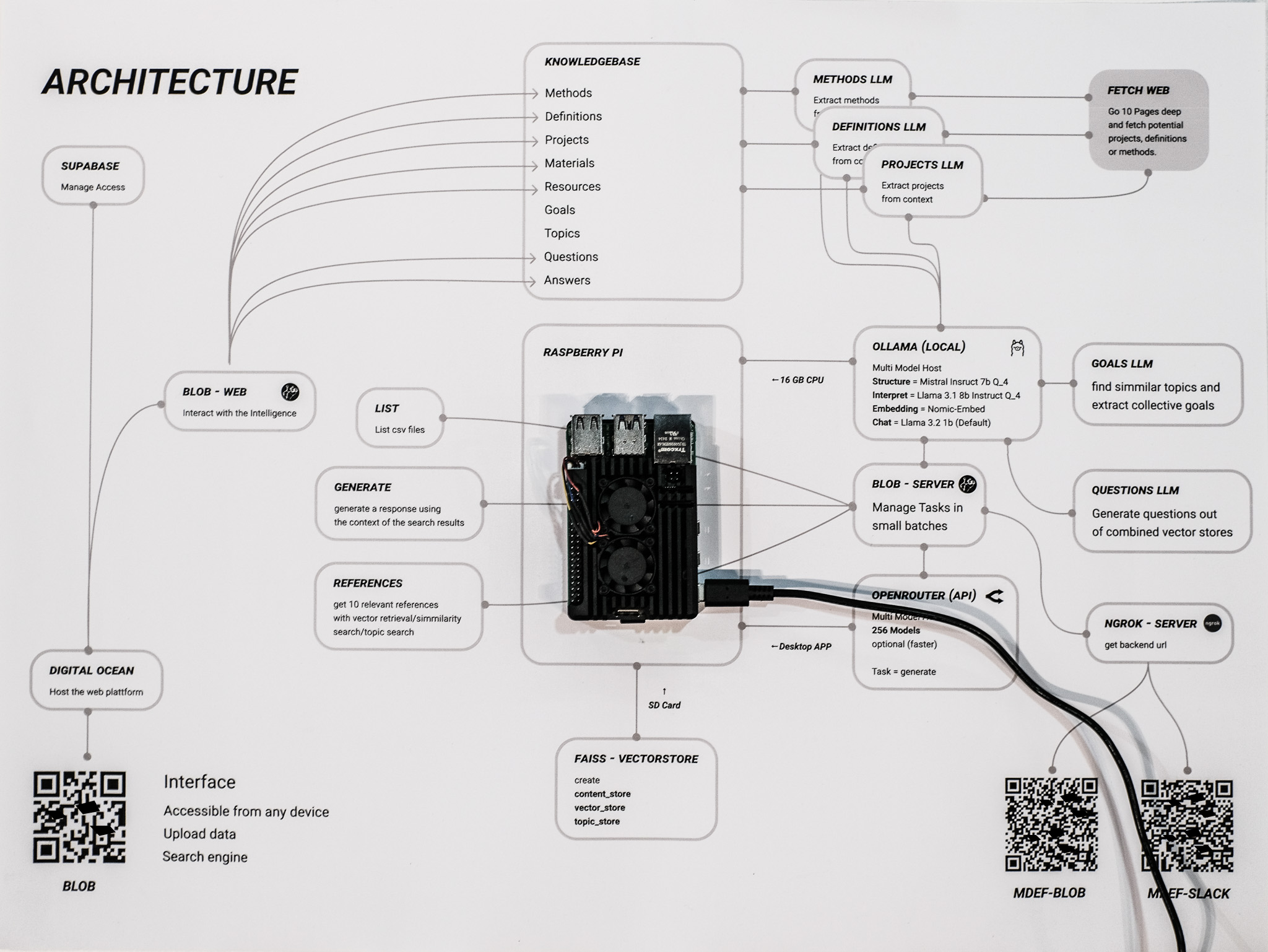 Experimental Connections